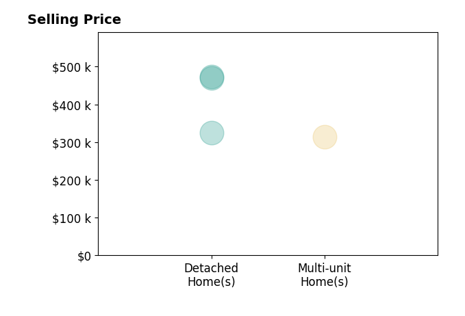 Histogram of home sales price ranges for Sandra Clowser