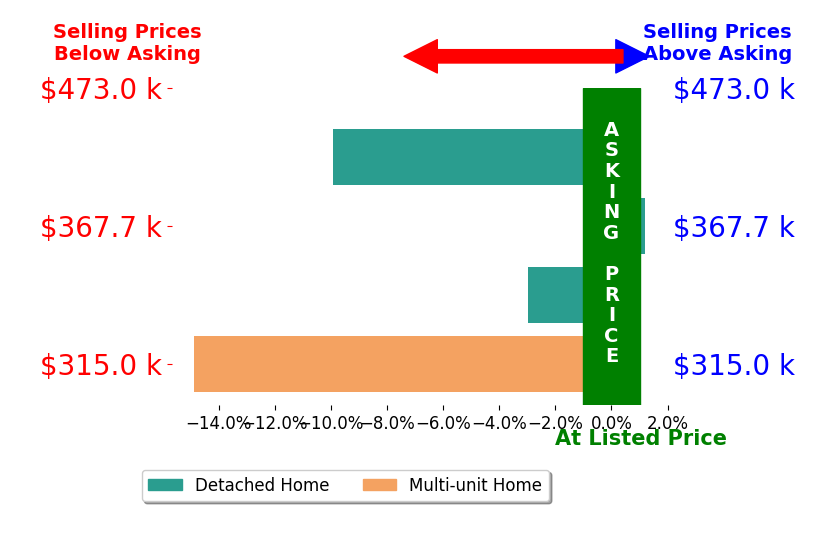 Bar chart comparing asking price vs selling price for Sandra Clowser