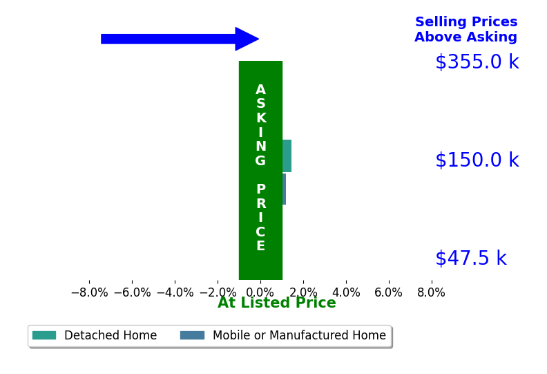 Bar chart comparing asking price vs selling price for Vanessa Hernandez