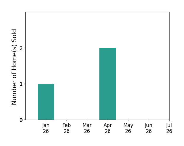 Bar chart of total home sales by Becky Peters over the past 12 months