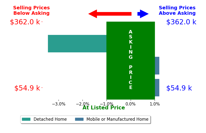 Bar chart comparing asking price vs selling price for Becky Peters