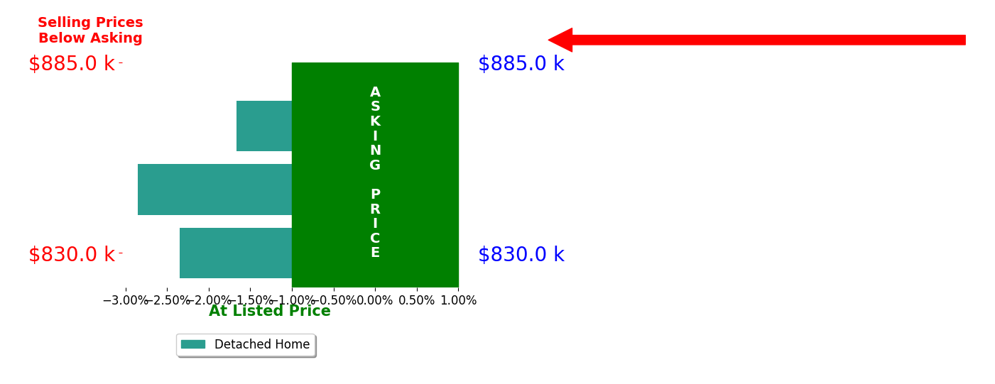 Bar chart comparing asking price vs selling price for Kurt Congdon