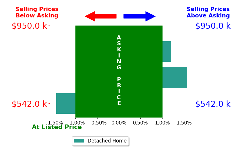 Bar chart comparing asking price vs selling price for Dayna Summers