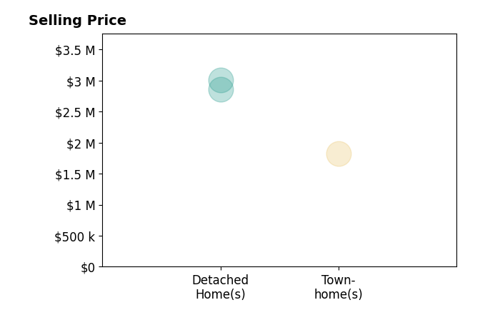 Histogram of home sales price ranges for Toran Hattori