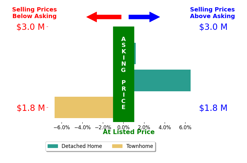 Bar chart comparing asking price vs selling price for Toran Hattori