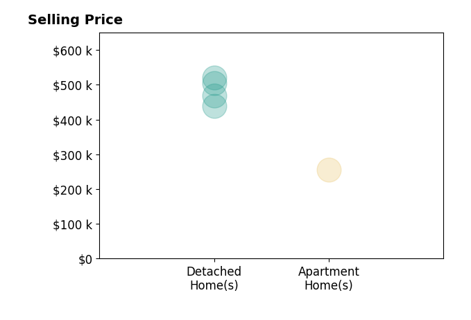 Histogram of home sales price ranges for Theresa Mann