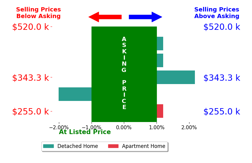 Bar chart comparing asking price vs selling price for Theresa Mann