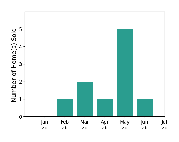 Bar chart of total home sales by Terri Juergens over the past 12 months