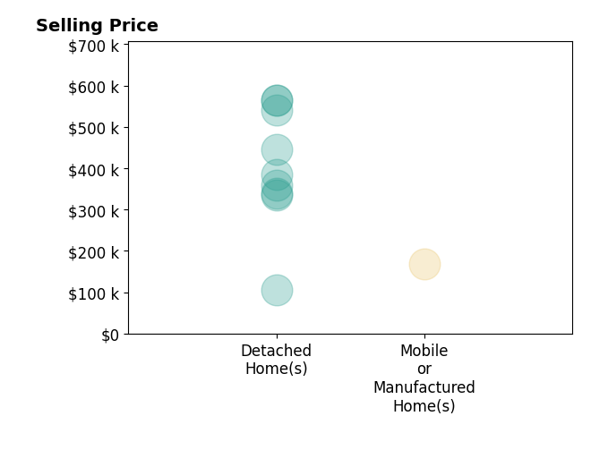 Histogram of home sales price ranges for Terri Juergens