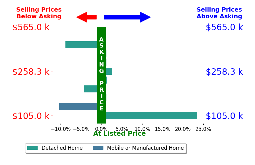 Bar chart comparing asking price vs selling price for Terri Juergens