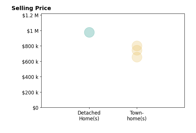 Histogram of home sales price ranges for Kanoa Watt