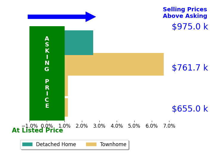 Bar chart comparing asking price vs selling price for Kanoa Watt