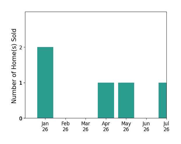 Bar chart of total home sales by Jose Hernandez over the past 12 months