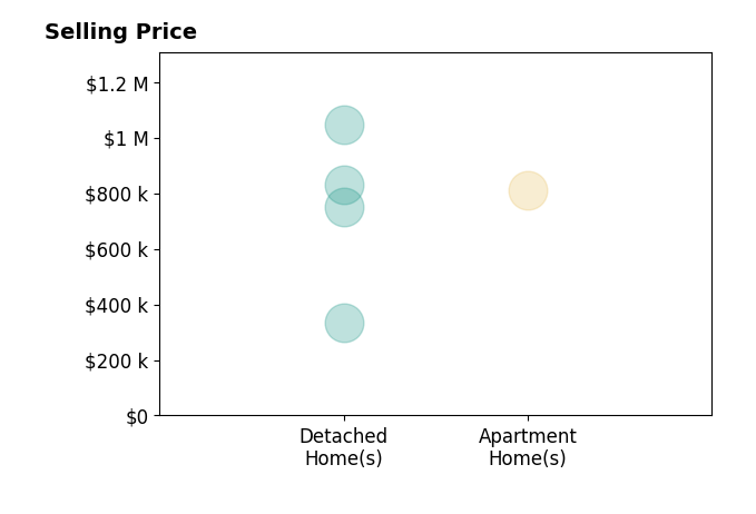 Histogram of home sales price ranges for Jose Hernandez