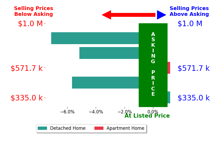 Bar chart comparing asking price vs selling price for Jose Hernandez