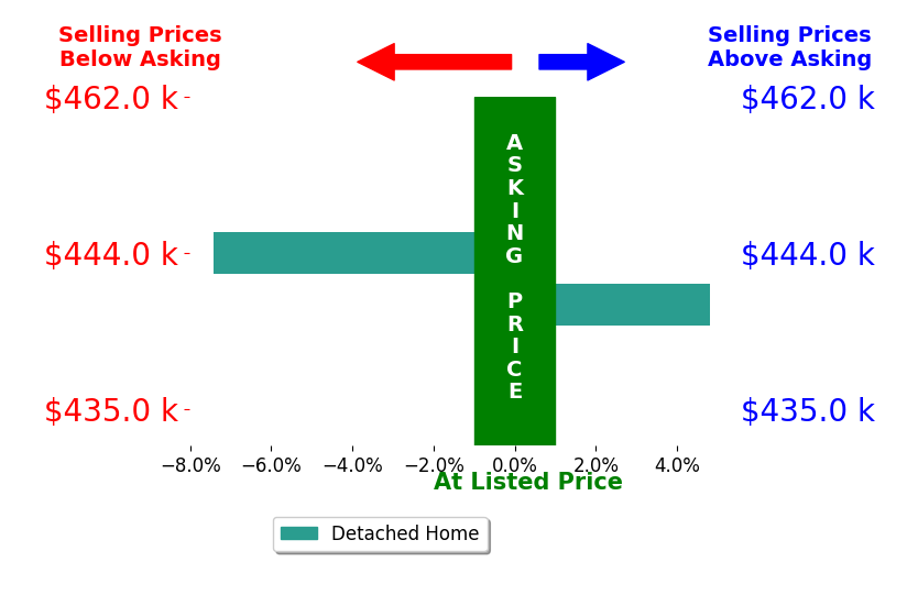 Bar chart comparing asking price vs selling price for Kelsie Zapata