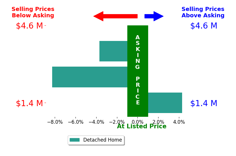 Bar chart comparing asking price vs selling price for James Jam