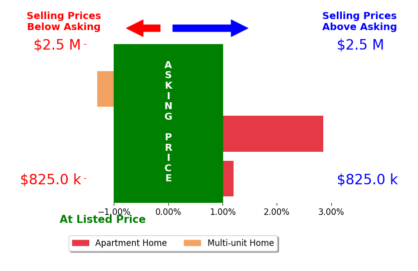 Bar chart comparing asking price vs selling price for Greg Allen