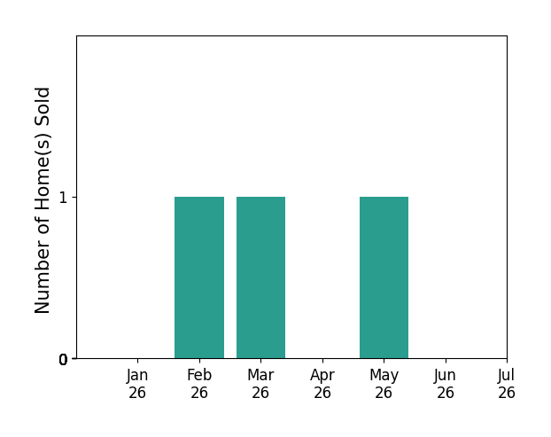 Bar chart of total home sales by Liz Molina over the past 12 months