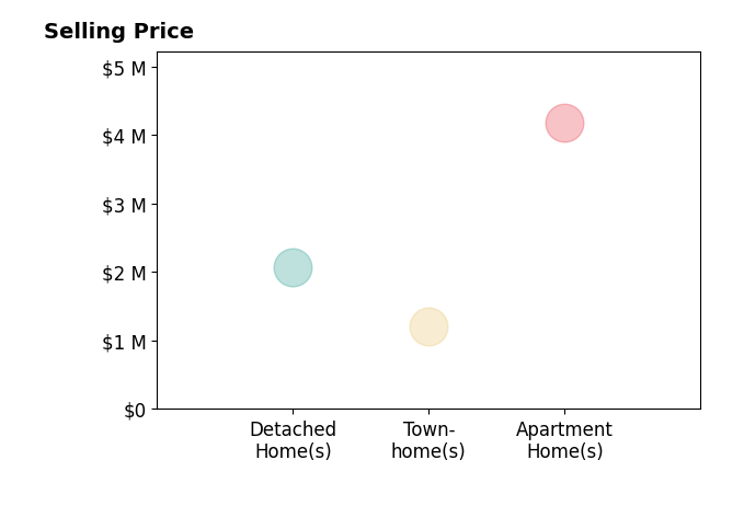 Histogram of home sales price ranges for Liz Molina