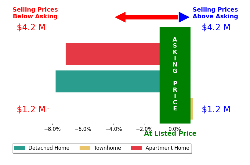 Bar chart comparing asking price vs selling price for Liz Molina