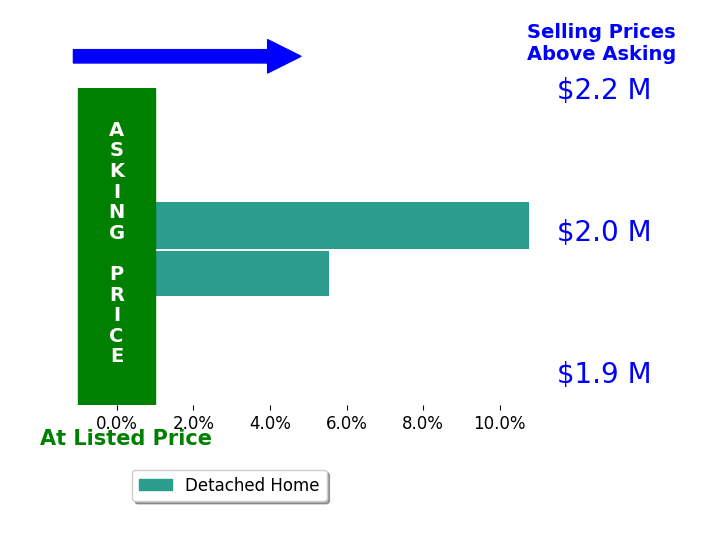 Bar chart comparing asking price vs selling price for Haleh Nourani