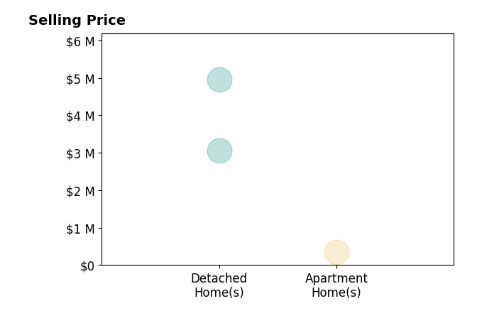 Histogram of home sales price ranges for John Closson