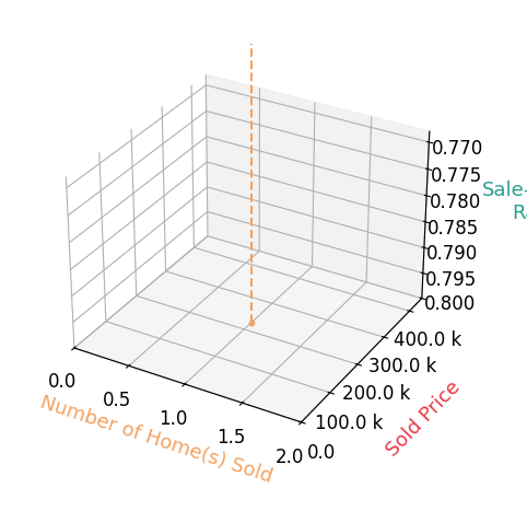 Chart showing sale-to-list price ratio for Laura Alvarez