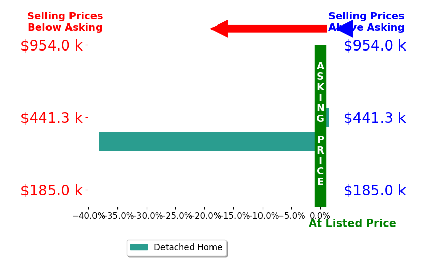 Bar chart comparing asking price vs selling price for Chelsea Glauber