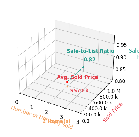 Chart showing sale-to-list price ratio for Chelsea Glauber
