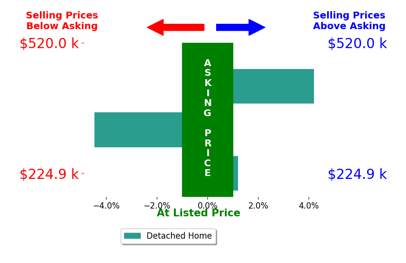Bar chart comparing asking price vs selling price for Marsello Conde