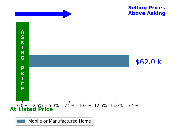 Bar chart comparing asking price vs selling price for Connie Lish
