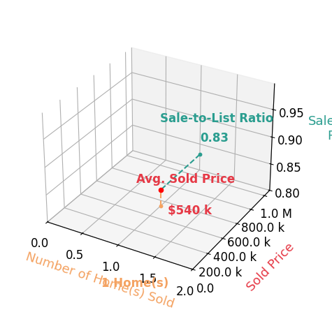Chart showing sale-to-list price ratio for Dave Pires