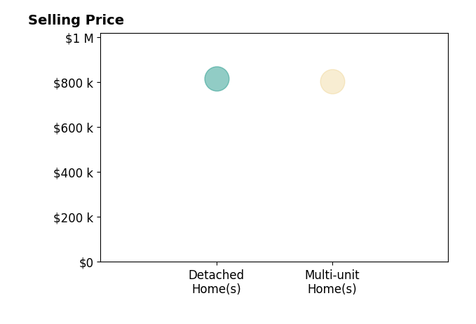 Histogram of home sales price ranges for Kelly Crayton
