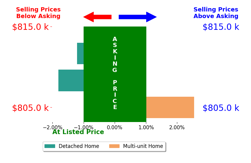Bar chart comparing asking price vs selling price for Kelly Crayton