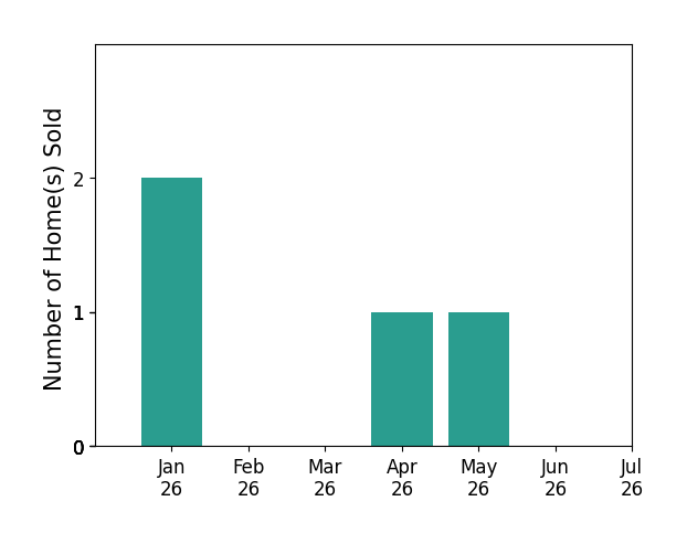 Bar chart of total home sales by Stephen Singleton over the past 12 months