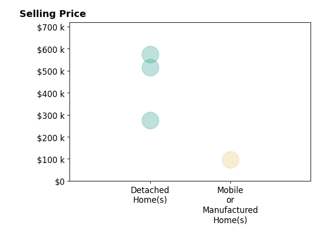 Histogram of home sales price ranges for Stephen Singleton
