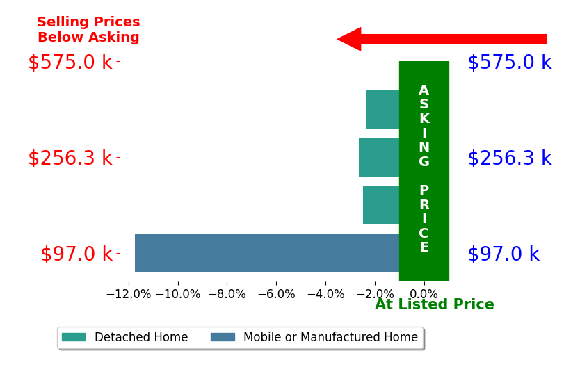 Bar chart comparing asking price vs selling price for Stephen Singleton