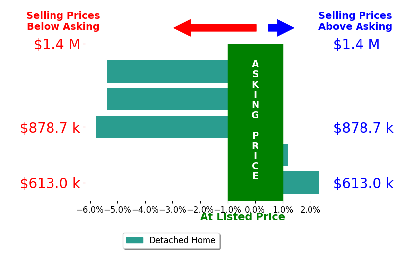 Bar chart comparing asking price vs selling price for Allison Pettross