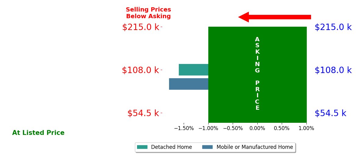 Bar chart comparing asking price vs selling price for Greg DeLane