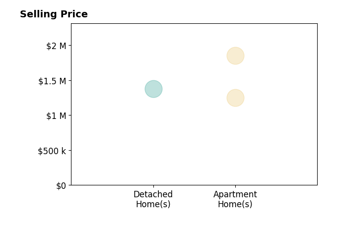 Histogram of home sales price ranges for Kathleen Areias