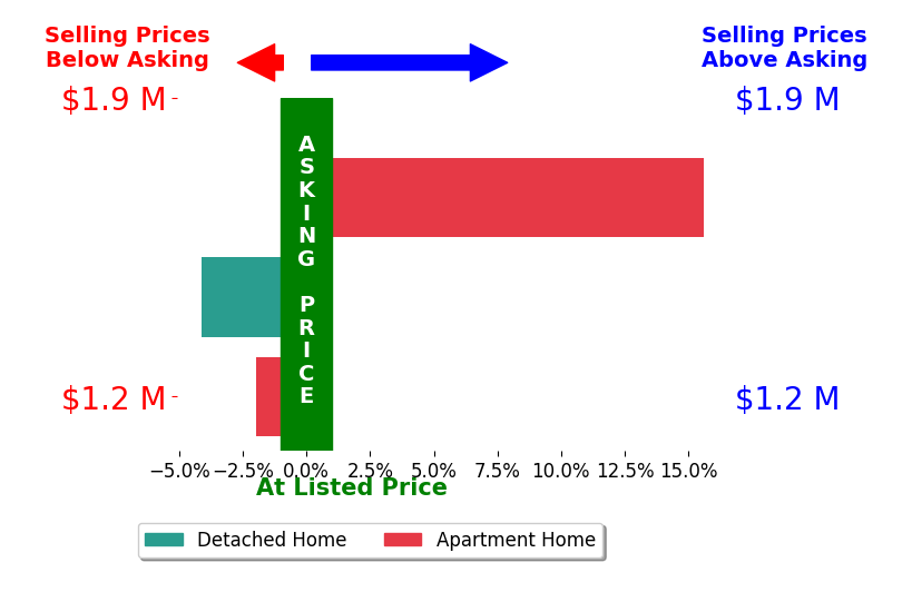 Bar chart comparing asking price vs selling price for Kathleen Areias