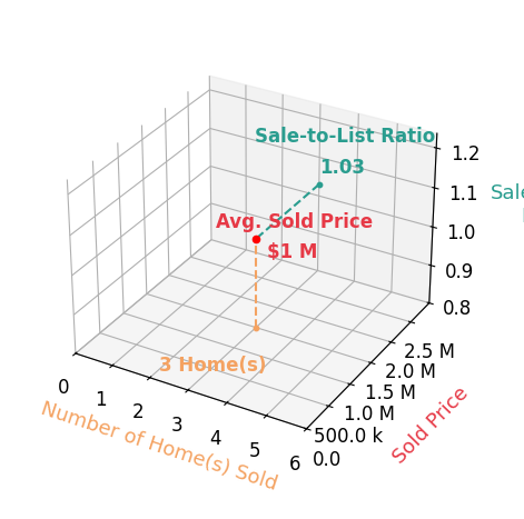 Chart showing sale-to-list price ratio for Kathleen Areias