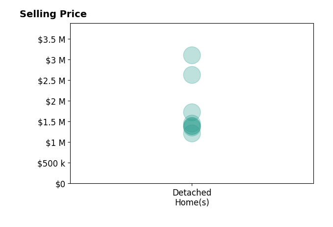 Histogram of home sales price ranges for Maura Tierney