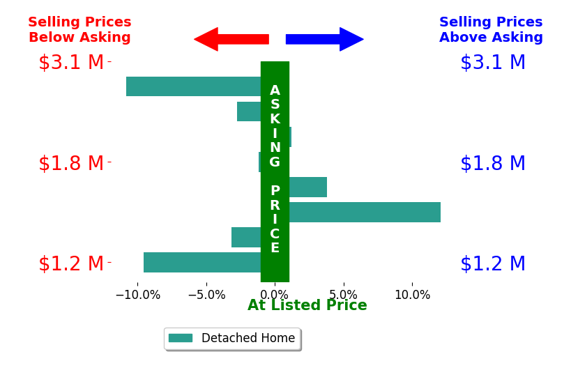 Bar chart comparing asking price vs selling price for Maura Tierney