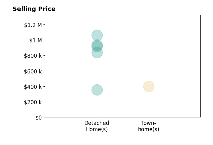 Histogram of home sales price ranges for Amie Ferry