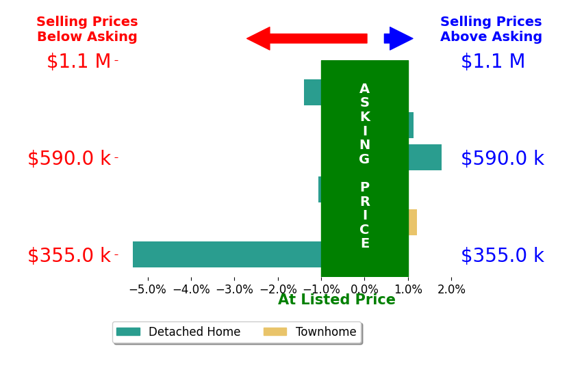 Bar chart comparing asking price vs selling price for Amie Ferry