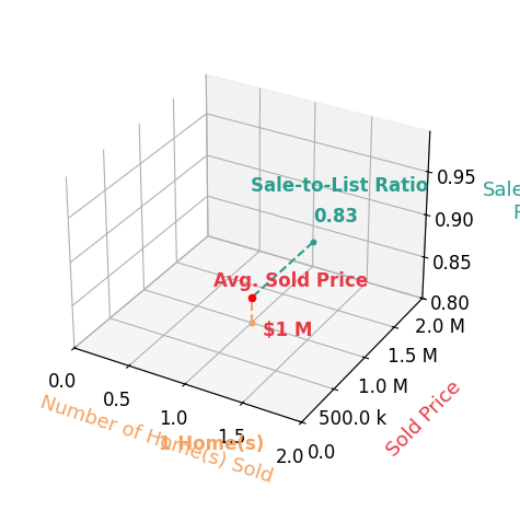 Chart showing sale-to-list price ratio for Christaki Mastorakos
