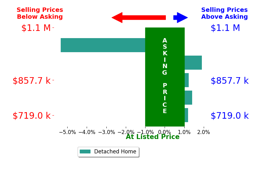 Bar chart comparing asking price vs selling price for Diana Pena
