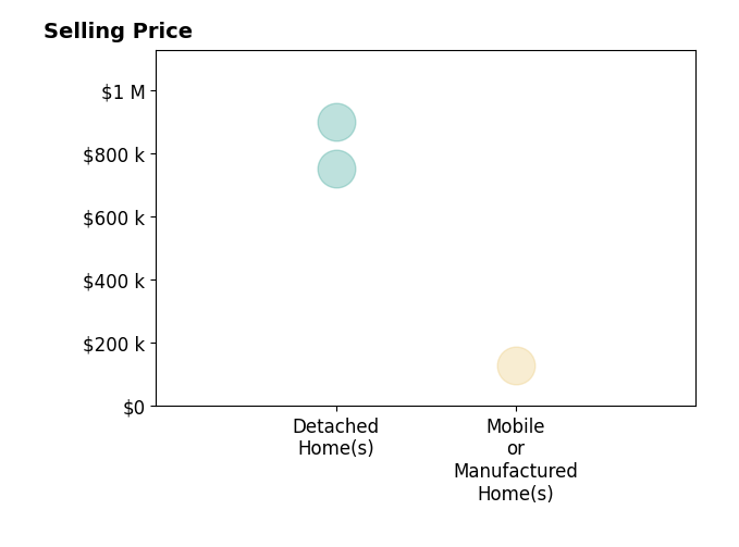 Histogram of home sales price ranges for Steve Davies